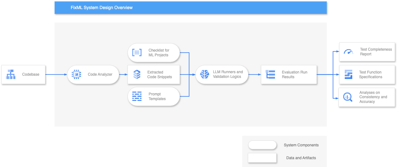 The high-level overview of the FixML system